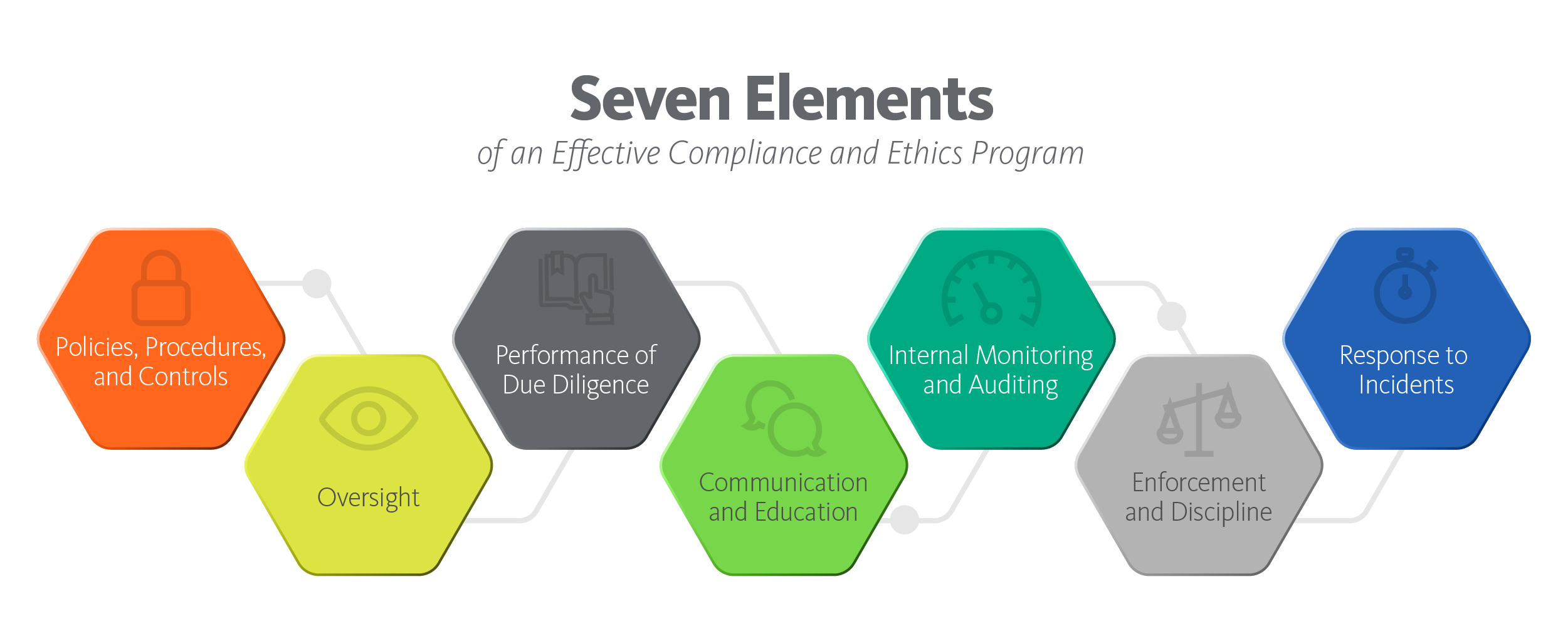 Seven elements of an effective compliance program